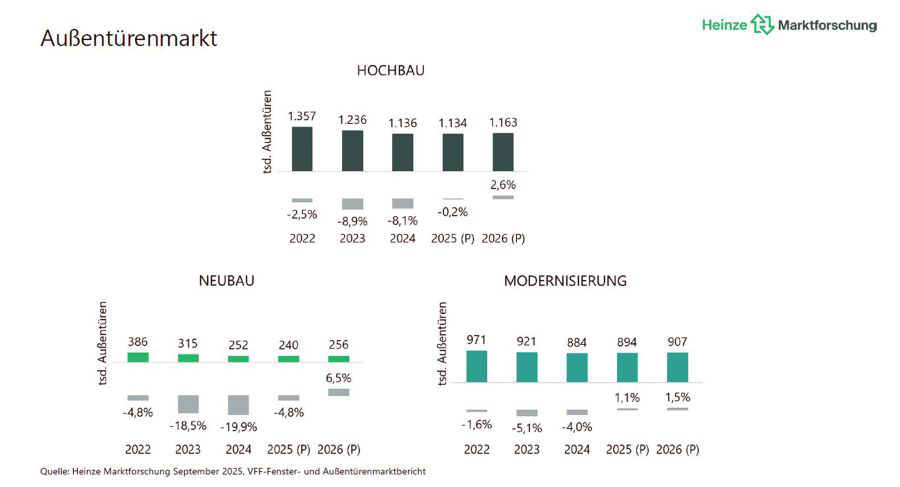 VFF Marktzahlen 2025 2026 Außentüren